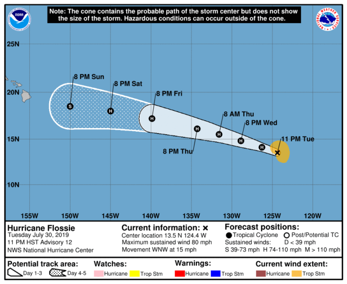 7-31 Hurricane Flossie Forecast